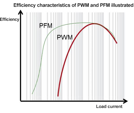 Efficiency characteristics of PWM and PFM illustrated