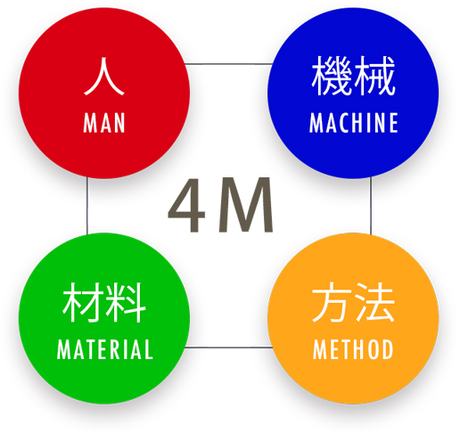人 MAN 機械 MACHINE 材料 MATERIAL 方法 METHOD 4M