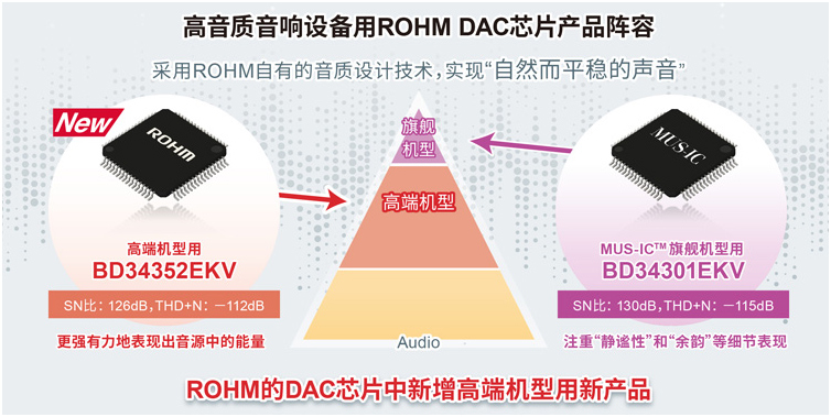 BD34301EKV和BD34352EKV的目标定位