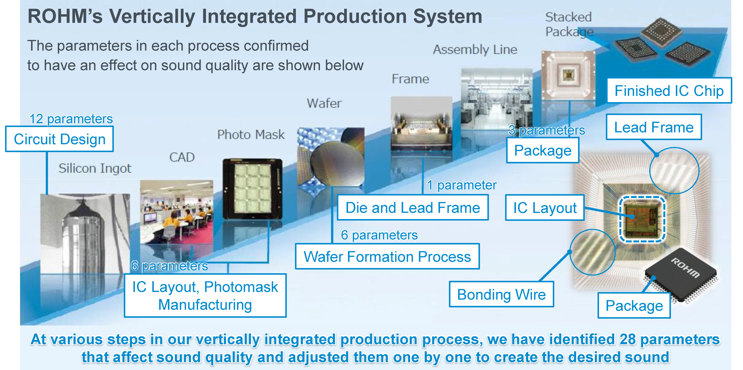 ROHM's Vertically Integrated Production System