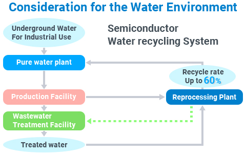 [Consideration for the Water Environment][Semiconductor Water recycling System:Pure water plant,Production Facility,Wastewater Treatment Facility,Treated water,Reprocessing Plant,Recycle rate Up to 60%]