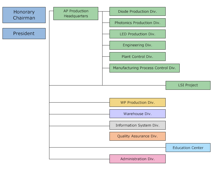 [Honoray Chairman][President][AP Production Headquarters: Diode Production Div., Photonics Production Div., LED Production Div., Engineering Div., Plant Control Div., Manufacturing Process Control Div., LSI Project][ WP Production Div.][ Warehouse Div.][Information System Div.][Quality Assurance Div.][Education Center][Administration Div.]