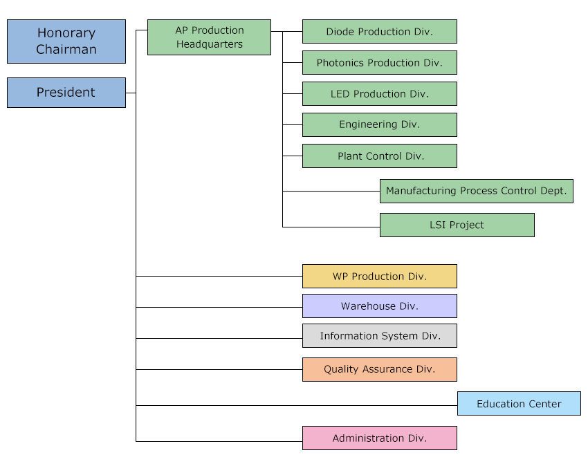 [Honoray Chairman][President][AP Production Headquarters: Diode Production Div., Photonics Production Div., LED Production Div., Engineering Div., Plant Control Div., Manufacturing Process Control Dept., LSI Project][ WP Production Div.][ Warehouse Div.][Information System Div.][Quality Assurance Div.][Education Center][Administration Div.]