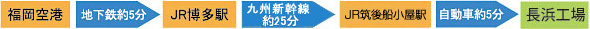 福岡空港：地下鉄約5分、JR博多駅：九州新幹線約25分、JR筑後船小屋駅：自動車約5分、長浜工場