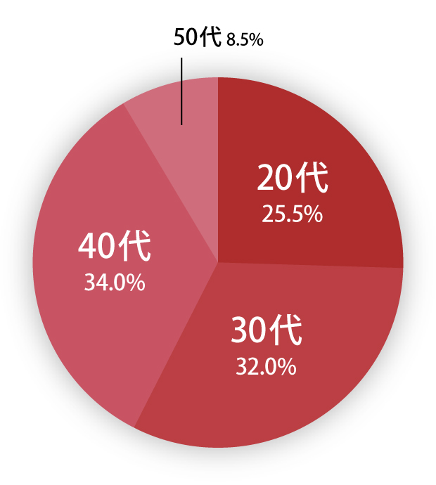 浜松以外：85% 浜松出身：85%