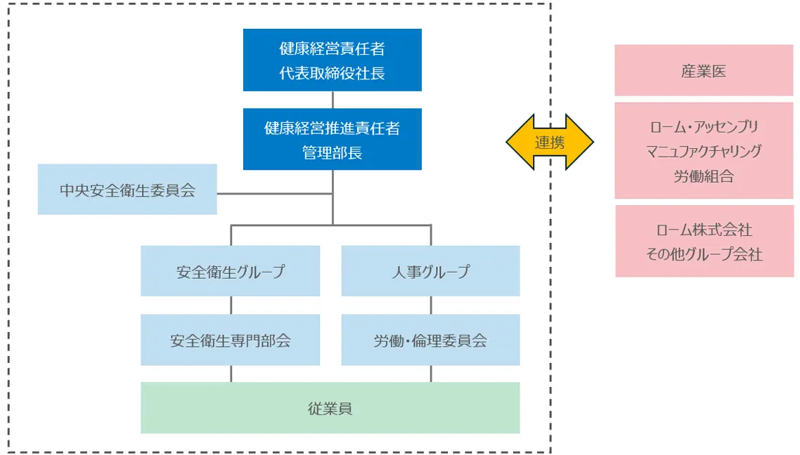 健康経営推進体制
