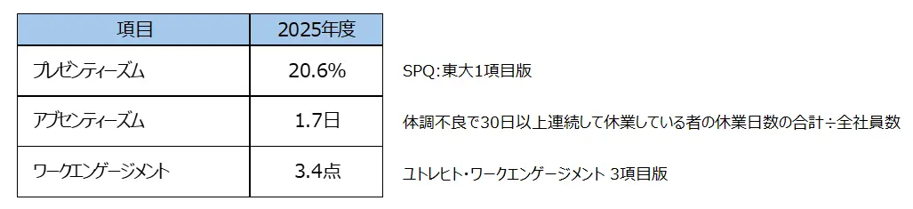 健康経営指標