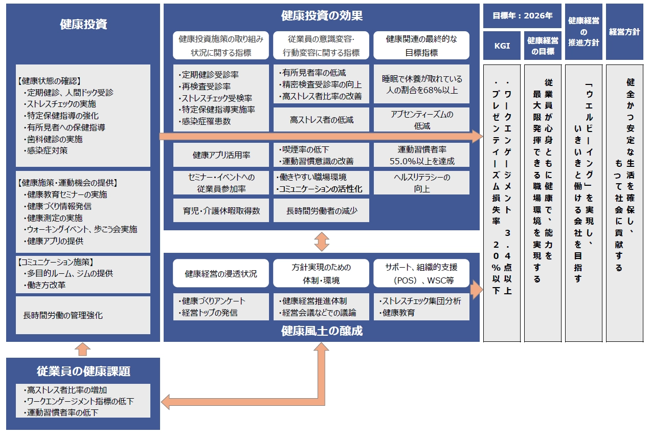 健康経営戦略マップ