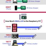 Raspberry Pi與過去的電腦相比如何？